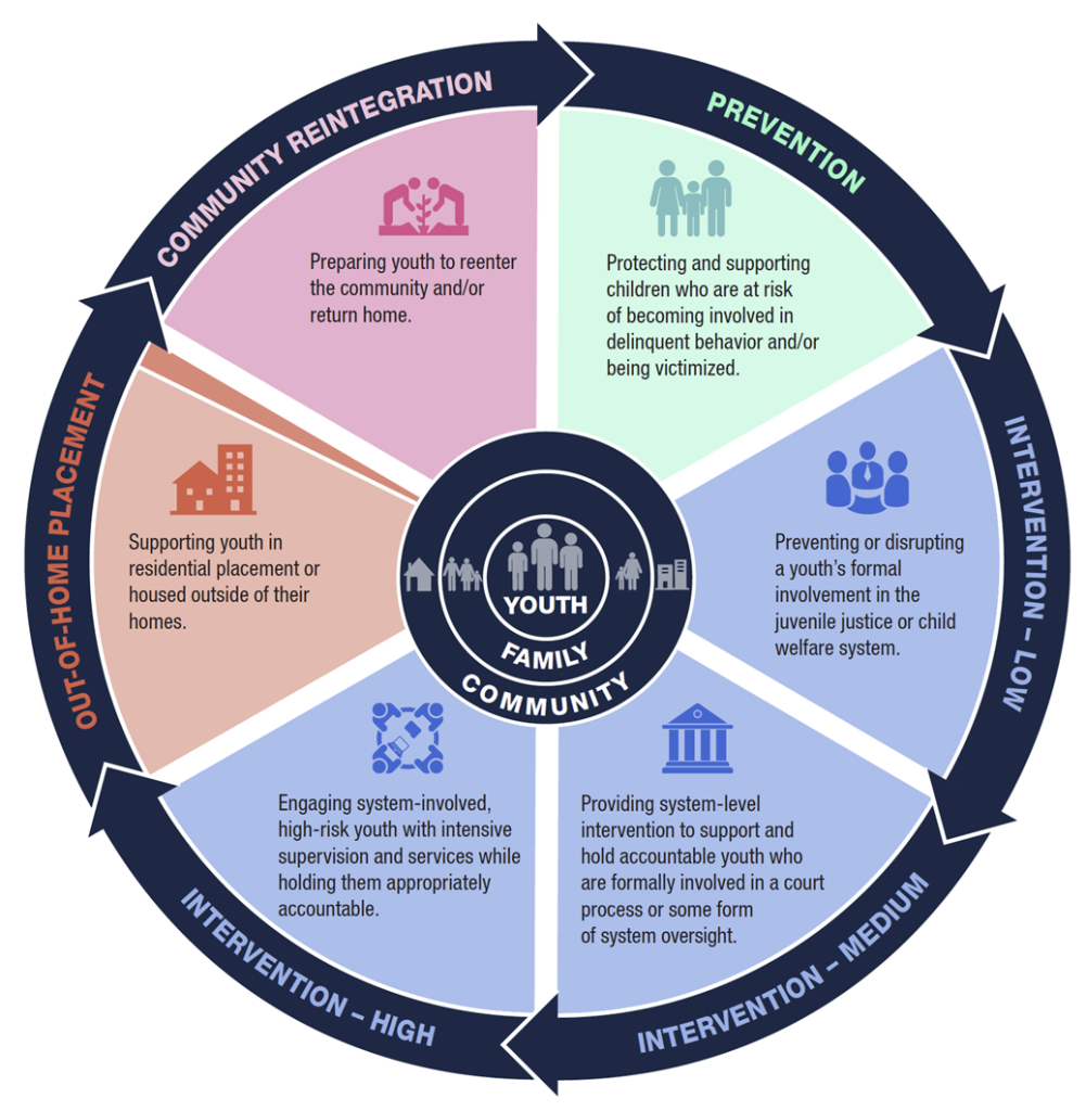 Diagram of the Continuum of Care